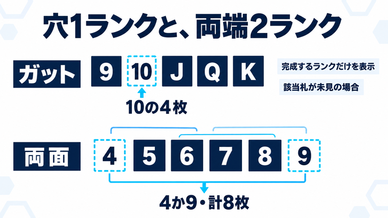 ガットの9・J・Q・Kは内側の10を待ち、通常4枚。両面の5・6・7・8は4か9を待ち、通常8枚。完成させるランクだけを示し、該当札が見えていない場合の候補枚数。