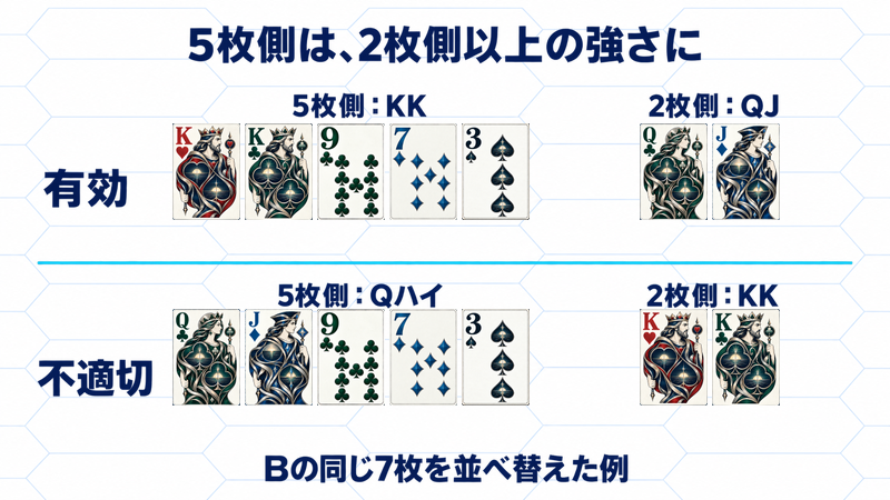 Bの同じ7枚の配置比較。5枚側KKと2枚側QJは有効。Kのペアを2枚側へ移し5枚側Qハイにすると不適切