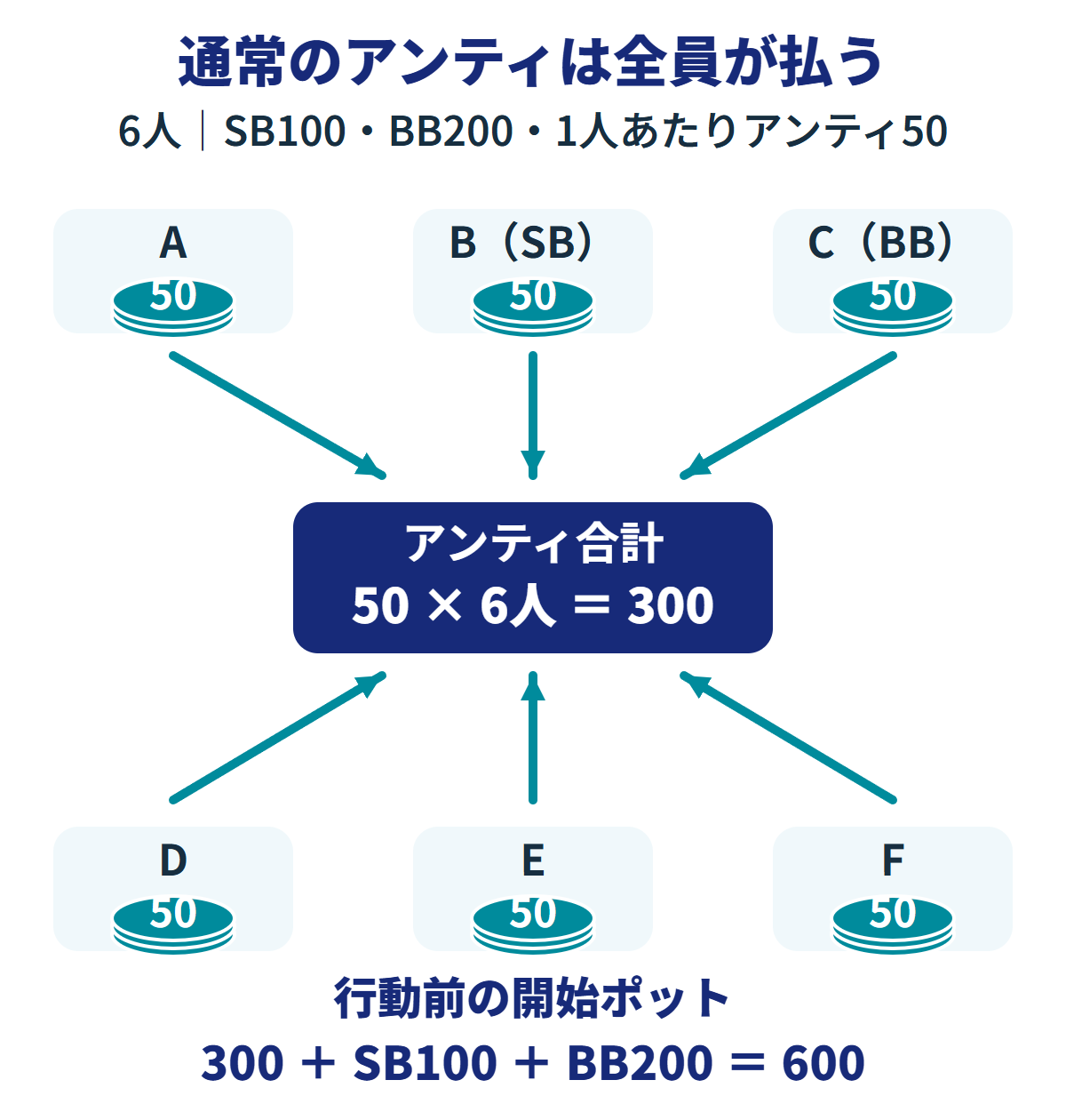 6人全員のアンティ50で300が集まり、別にSB100とBB200を足すと、誰も行動していない開始ポットは600。SBとBBもアンティを払う。