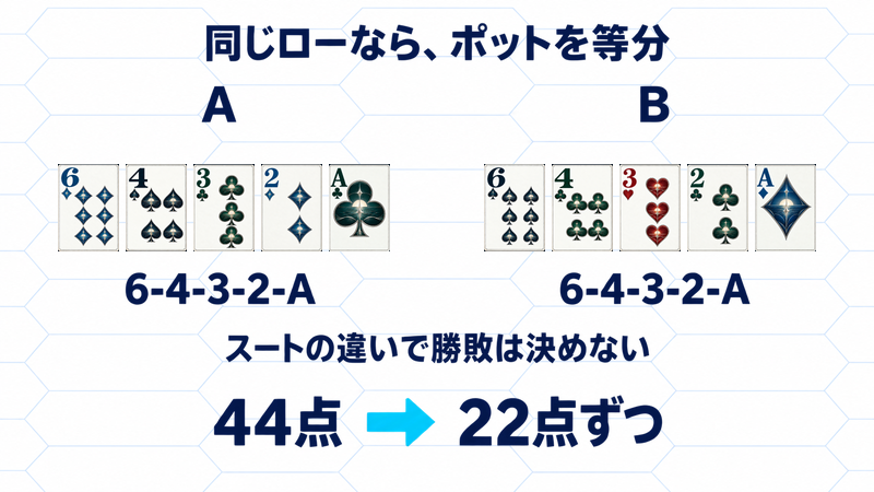 AとBはスートが違っても最善5枚が同じ6・4・3・2・Aで同価値。44点のポットを22点ずつ分ける。