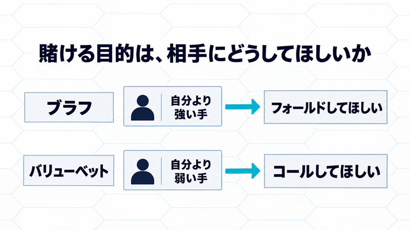 ブラフとバリューベットの目的の違い。ブラフは相手の自分より強い手をフォールドさせること、バリューベットは相手の自分より弱い手でコールしてもらうことを狙う。