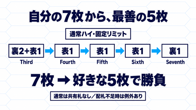 各人が裏2表1、表1、表1、表1、裏1の順で7枚を受け取り、任意の最善5枚を選ぶ基本の流れ