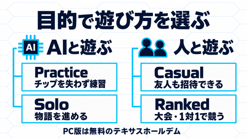 AI相手のPractice・Soloと、人とのCasual・Rankedを目的別に分けた図。Practiceはチップを失わず練習、Soloは物語、Casualは友人招待、Rankedは大会や1対1。