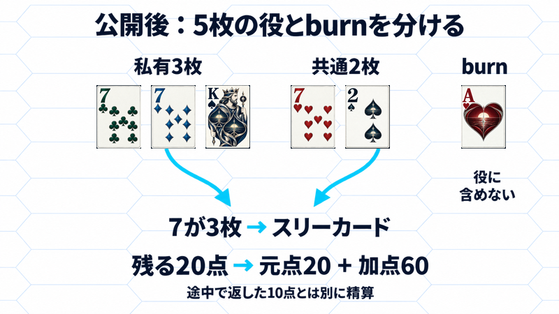 公開後の教材解答。私有7♣・7♦・K♠と共通7♥・2♠で7のスリーカード。A♥はburnで除外。残った20点を元点20点と加点60点に分けて精算する。
