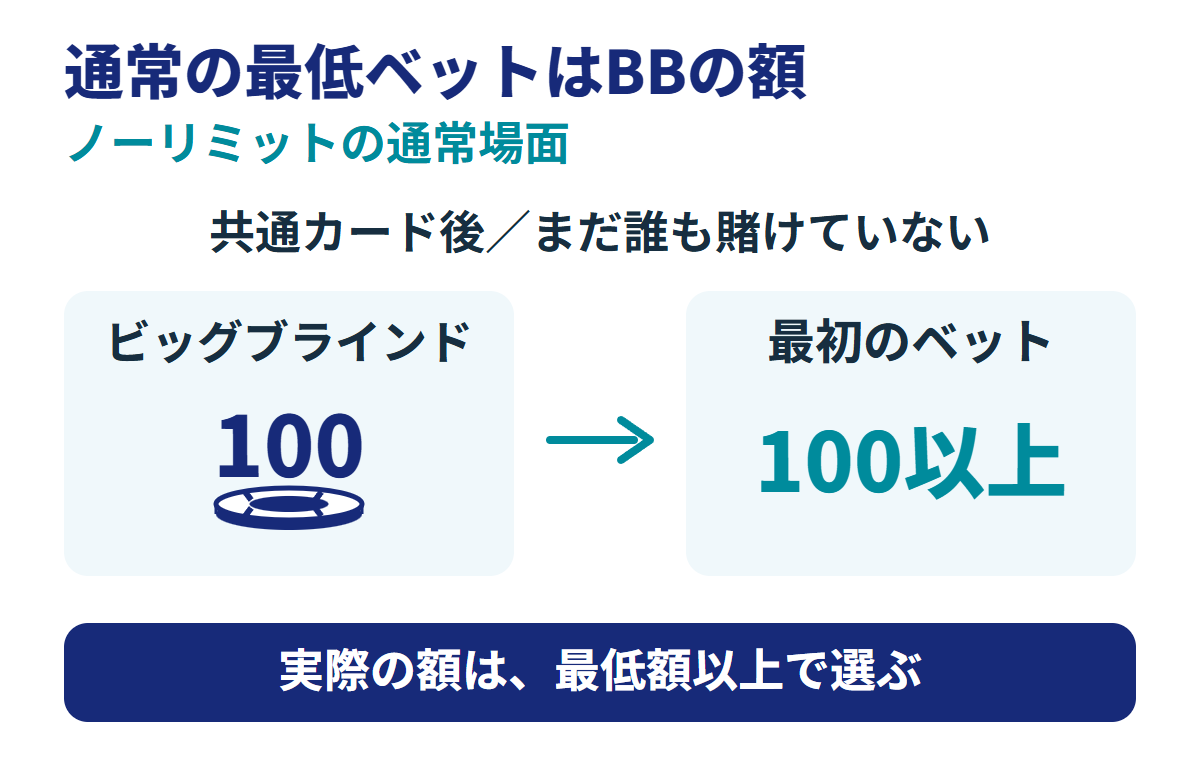 ノーリミットの通常場面では、ビッグブラインドが100なら、共通カード後に誰も賭けていない回の最初のベットは100以上。実際の額は最低額以上で選ぶ。