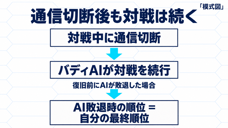 模式図:対戦中の通信切断後はバディAIが続行。復旧前にAIが敗退した場合、その順位が本人の最終順位となる。