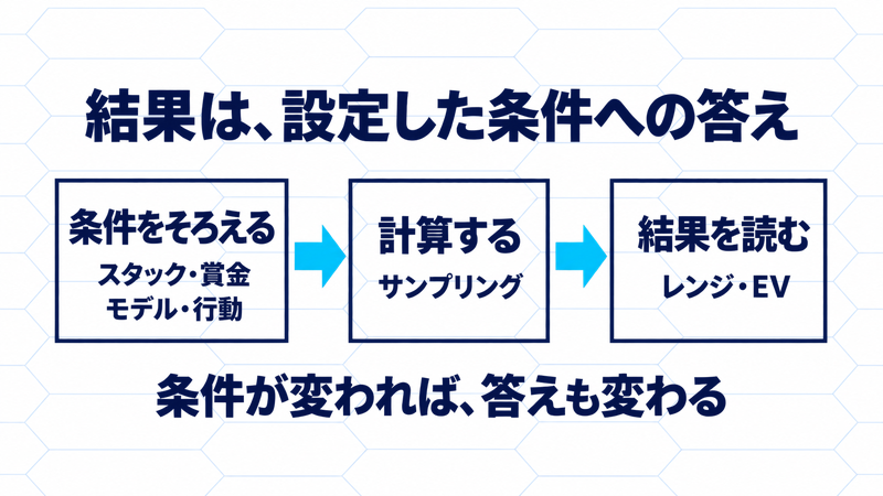 入力条件をそろえてサンプリングし、その条件に対するレンジとEVを読む流れ