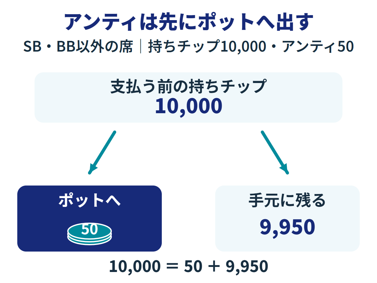 SB・BB以外の席で持ちチップ10,000からアンティ50をポットへ移すと、手元には9,950が残る。