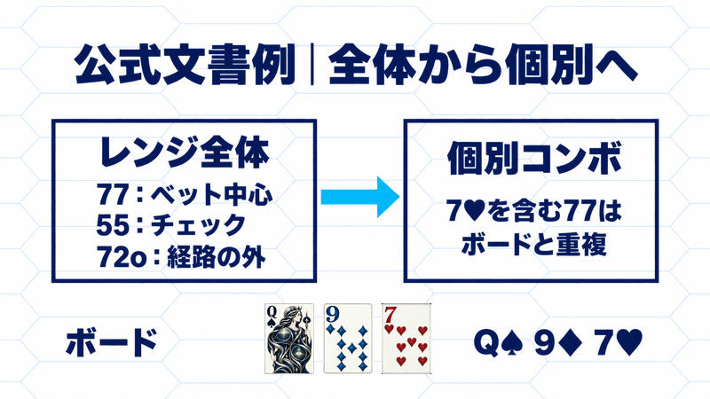 公式文書例の77・55・72oの全体表示と、ボードの7ハートが77の個別コンボを除外する関係