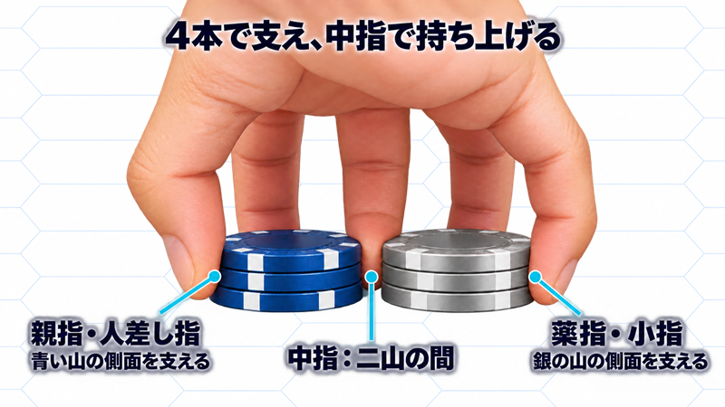 手のひら側から見た指配置。親指と人差し指で青い山、薬指と小指で銀の山を支え、中指を二山の間に置く
