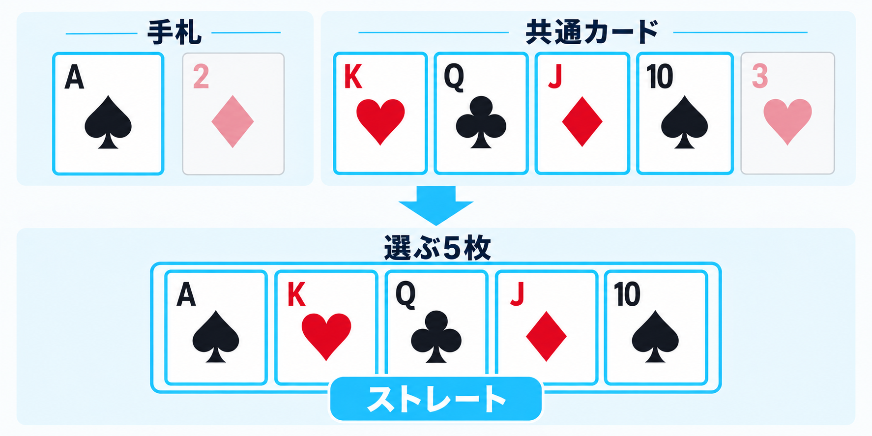 手札Aと2、共通カードK・Q・J・10・3の7枚から、A・K・Q・J・10のストレートを選ぶ例