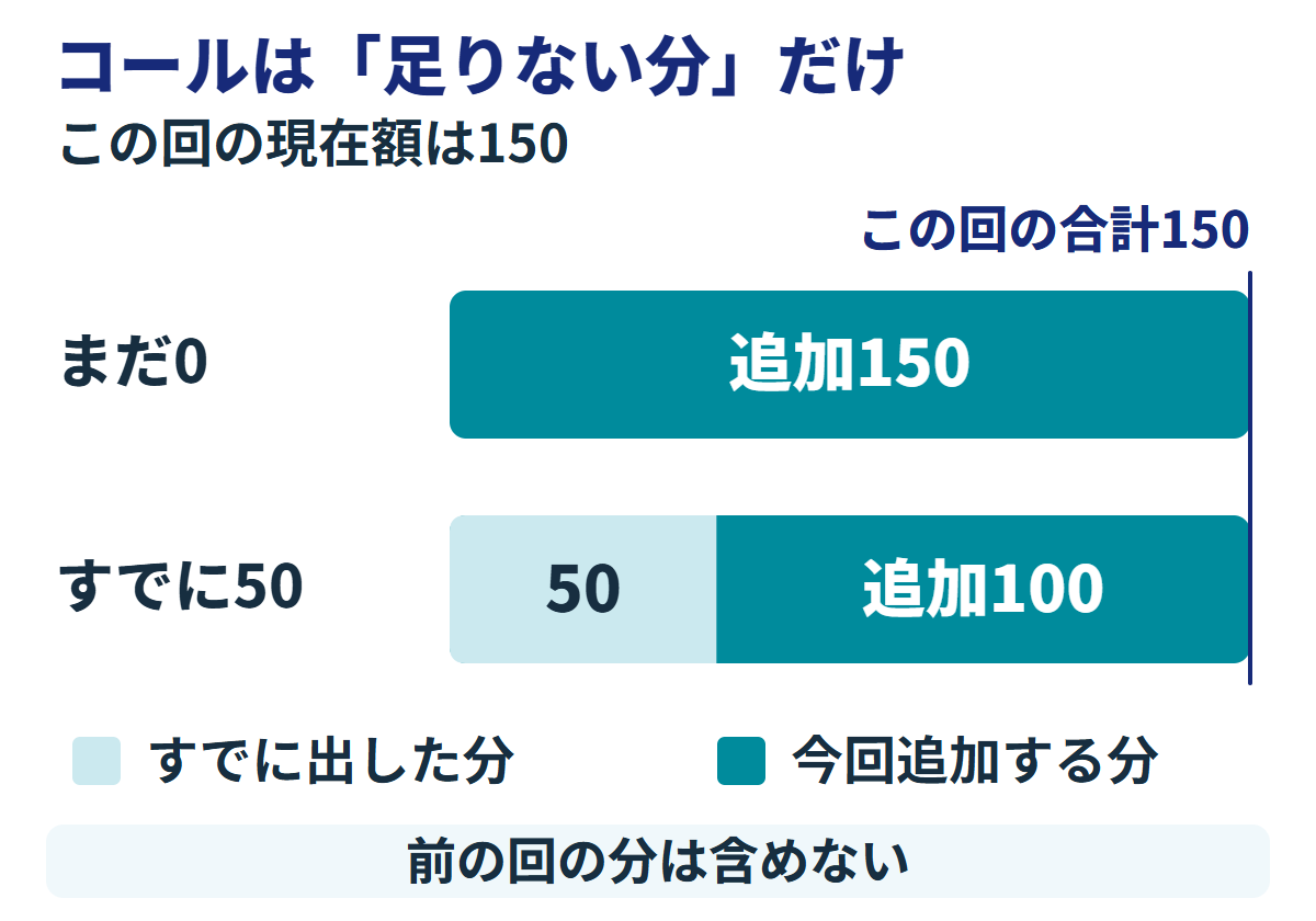 コールは足りない分だけ追加する。この回の現在額150に対し、まだ0なら追加150、すでに50なら追加100。既払いと追加の棒が、どちらもこの回の合計150でそろう。前の回の分は含めない。