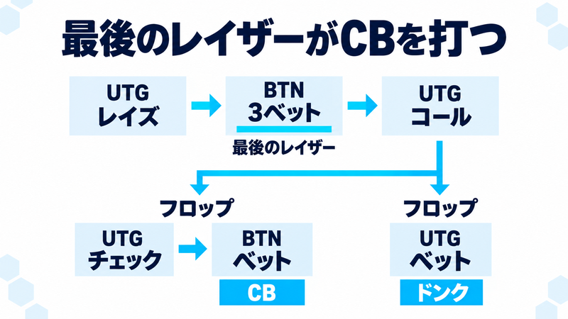 プリフロップでUTGレイズ、BTN3ベット、UTGコールなら最後のレイザーはBTN。フロップでUTGチェック後のBTNベットはCB、UTGが先にベットする場合はドンクになる。
