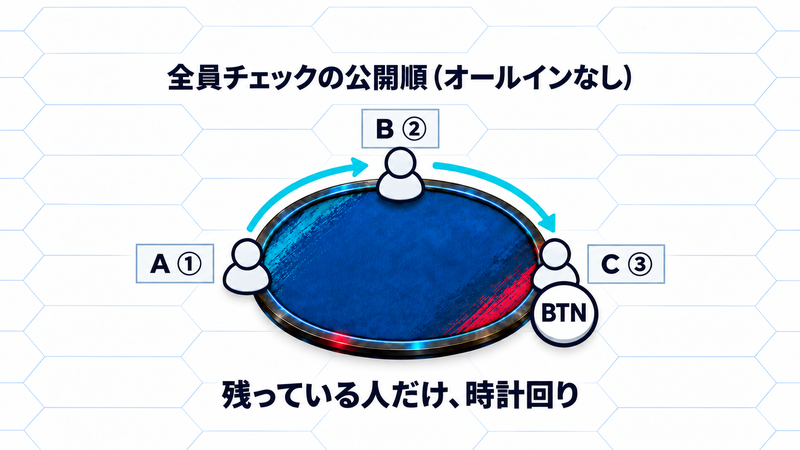 オールインなしでリバーを全員チェックした公開順。CがBTN、Aが左、Bが上に座り、A、B、Cの順へ時計回りの矢印が進む。