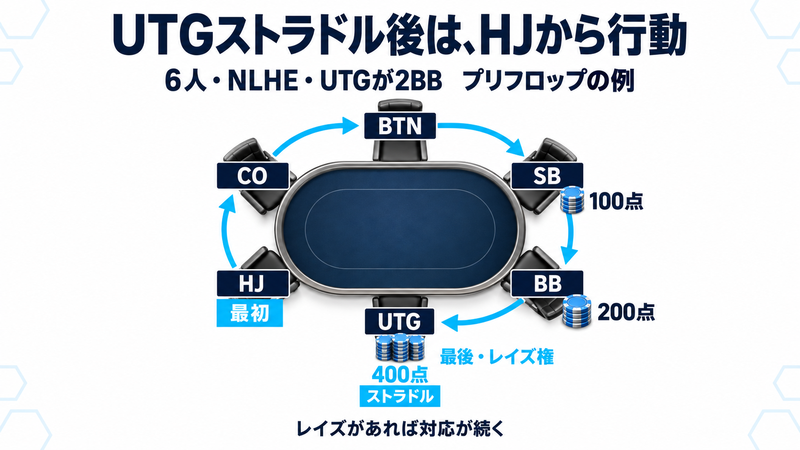6人のNLHEでSB100点、BB200点、UTGが400点のライブストラドルを置く例。プリフロップはHJ、CO、BTN、SB、BB、UTGの順で、UTGには最後にレイズ権がある。