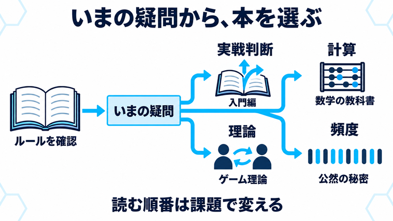 ルール確認から、いまの疑問を選ぶ分岐図。実戦判断は入門編、計算は数学の教科書、理論はゲーム理論、頻度は公然の秘密を確認する。読む順番は課題で変える。
