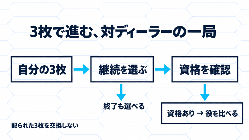 自分の3枚から継続判断、ディーラー資格の確認、役比較へ進み、カードを交換しない通常版の流れ