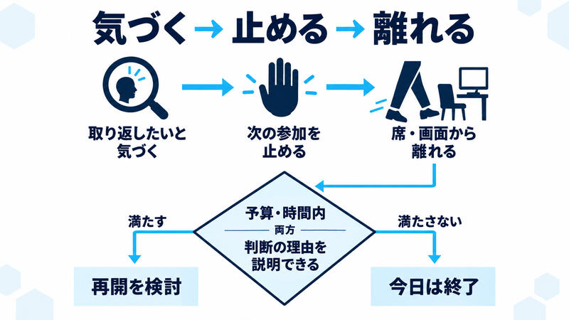 取り返したいと気づいたら次の参加を止め、席や画面から離れる。予算・時間内で、判断の理由を説明できる両条件を確認し、満たせば再開を検討、満たさなければその日は終了する。