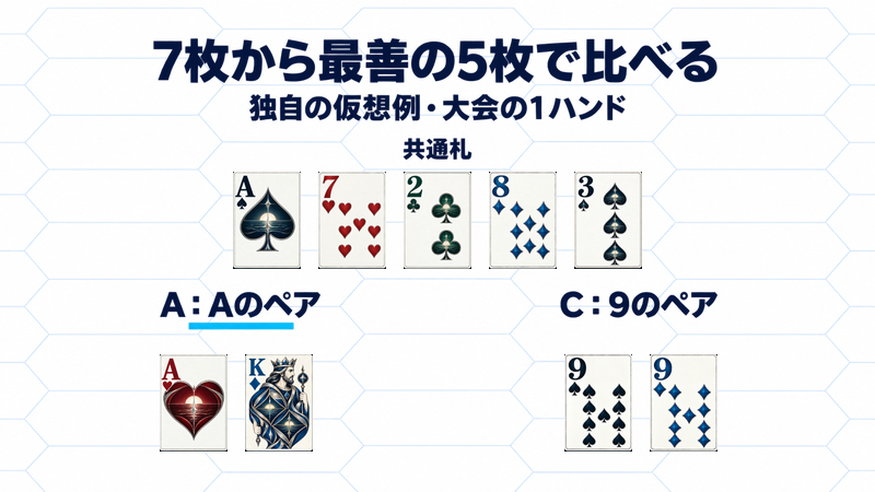 独自の大会1ハンド例。共通札As・7h・2c・8d・3sに対して、Aの手札Ah・KdはAのペア、Cの9s・9dは9のペアでAが勝つ。