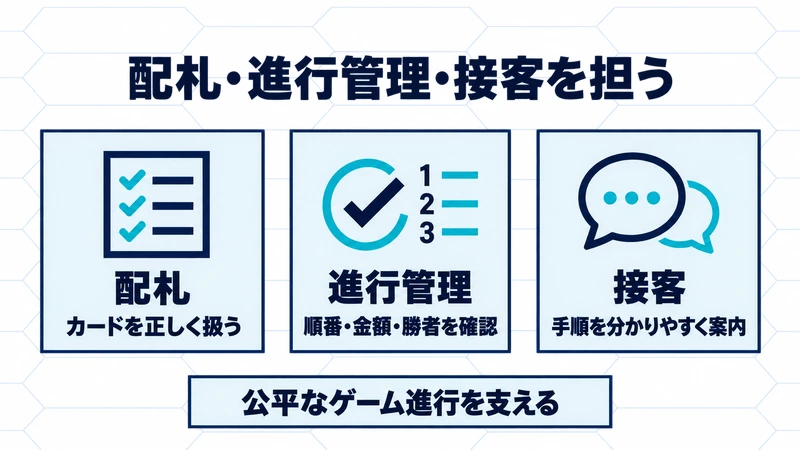 配札はカードを正しく扱い、進行管理は順番・金額・勝者を確認し、接客は手順を案内する。3つの役割で公平なゲーム進行を支える