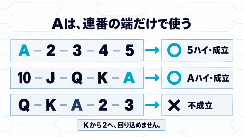 Aは連番の端だけに使う。A・2・3・4・5は5ハイで成立、10・J・Q・K・AはAハイで成立、Q・K・A・2・3は循環しているため不成立。