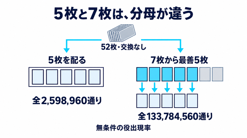 52枚から交換せず5枚を配る場合は全2,598,960通り。7枚を配り最善5枚を選ぶ場合は全133,784,560通りとなり、役出現率の分母が違う。