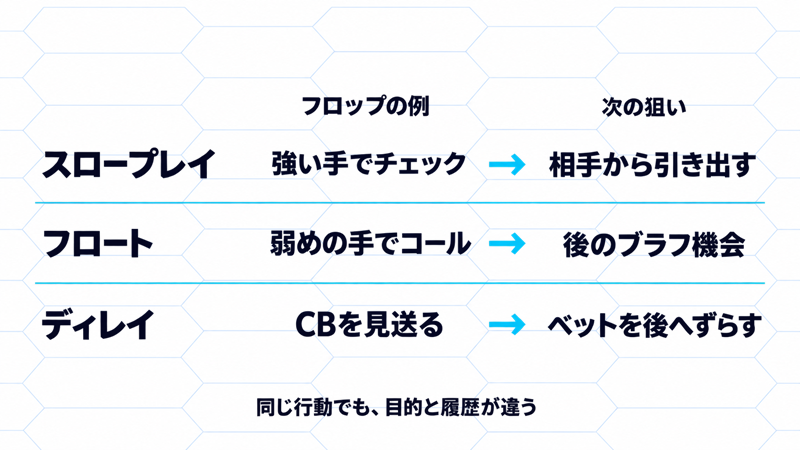 スロープレイは強い手で相手から引き出し、フロートはコール後のブラフ機会、ディレイはベットを後へずらすという目的の比較