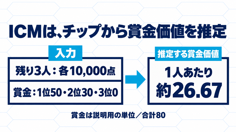 残り3人が各10000点、賞金50・30・0の入力から、1人あたり約26.67の賞金価値をICMで推定する図