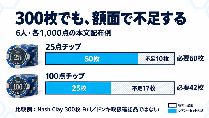 6人・各1,000点の本文配布とNash Clay300枚Fullを比べる例。25点は必要60枚に対し50枚で10枚不足、100点は必要42枚に対し25枚で17枚不足。ドンキで取扱い確認済みの商品ではない。