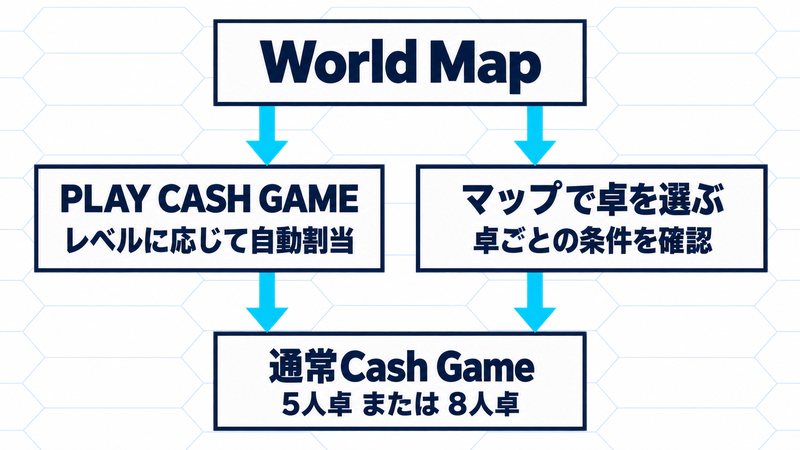World MapからPLAY CASH GAMEによる自動割当、またはマップで卓を選ぶ経路で通常Cash Gameへ進む。5人卓または8人卓