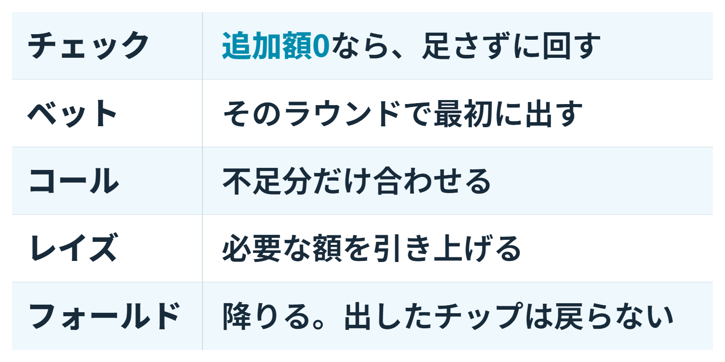 5アクション早見表。チェックは追加額0のとき足さず回す。ベットはそのラウンドで最初に出す。コールは不足分を合わせ、レイズは必要額を上げる。フォールドは降りることで、出したチップは戻らない。