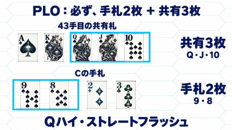 43手目のPLOでCが手札9スペード・8スペードと共有Qスペード・Jスペード・10スペードを使い、Qハイのストレートフラッシュを作る。使う2枚と3枚をシアンの枠で囲む