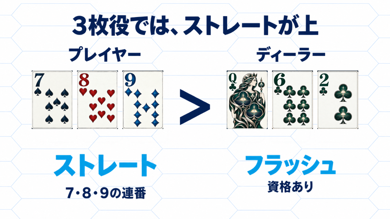 プレイヤーの7スペード・8ハート・9ダイヤのストレートが、ディーラーのQ・6・2クラブのフラッシュより強い3枚役の例