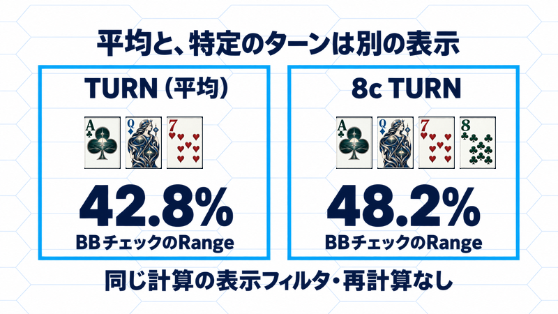 公式GIFの同じ計算で、AcQd7hのTURN平均表示はBBチェックのRange42.8%、8c指定は48.2%。再計算を伴わない表示比較