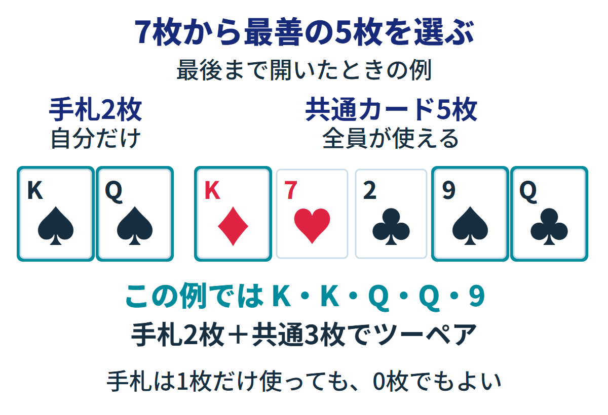 手札Kスペード・Qスペードと共通Kダイヤ・7ハート・2クラブ・9スペード・Qクラブの7枚。選ぶ5枚を青緑で囲み、KとQのツーペアを示す。手札は0枚、1枚、2枚のいずれも使える。