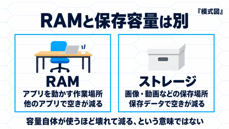 模式図:RAMはアプリを動かす作業場所、ストレージは画像や動画などの保存場所。利用中の空きが減ることと、容量自体が壊れて減ることを区別。