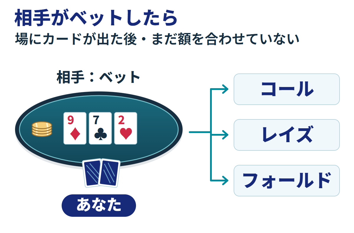 共通カードが出た後、相手がベットし、あなたがまだその額に合わせていない場面。9ダイヤ、7クラブ、2ハートの共通カードとあなたの伏せ札2枚を描き、コール、レイズ、フォールドの3つを同じ色で示している。