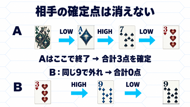 AはKクラブからAダイヤ、7スペード、3ハートへLOW、HIGH、LOWで正解して3点確定。Bは3ハートから9ダイヤをHIGHで当てるが、9スペードへのLOWは同じ9で外れ、最終A3点B0点