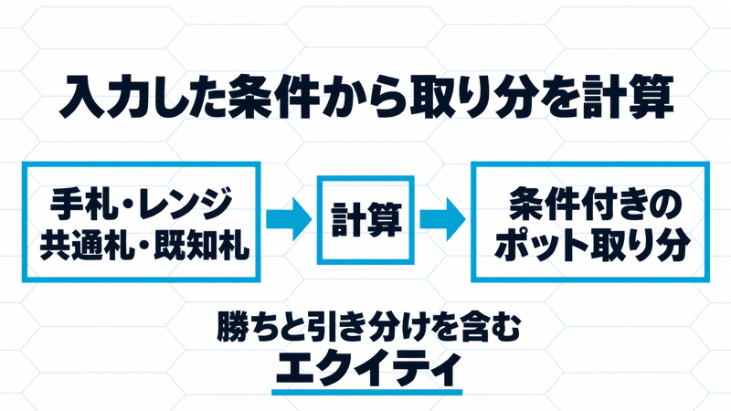 手札・レンジ、共通札・既知札を条件に計算し、勝ちと引き分けを含むポットの期待取り分を得る関係