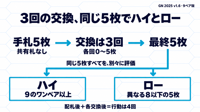 非公開の手札5枚を各回0〜5枚、3回まで交換し、同じ最終5枚すべてをハイ9ワンペア以上とロー8以下で評価するGN9版の流れ。行動は配札後と各交換後の4回。