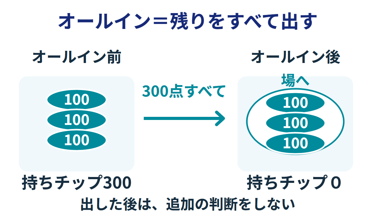 残りの持ちチップ300点がすべて場へ移り、オールイン後の持ちチップが0点になる。