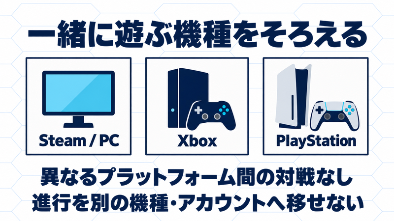 Steam・Xbox・PlayStationを別々に示した図。異なるプラットフォーム間の対戦はなく、進行を別機種・別アカウントへ移せない。