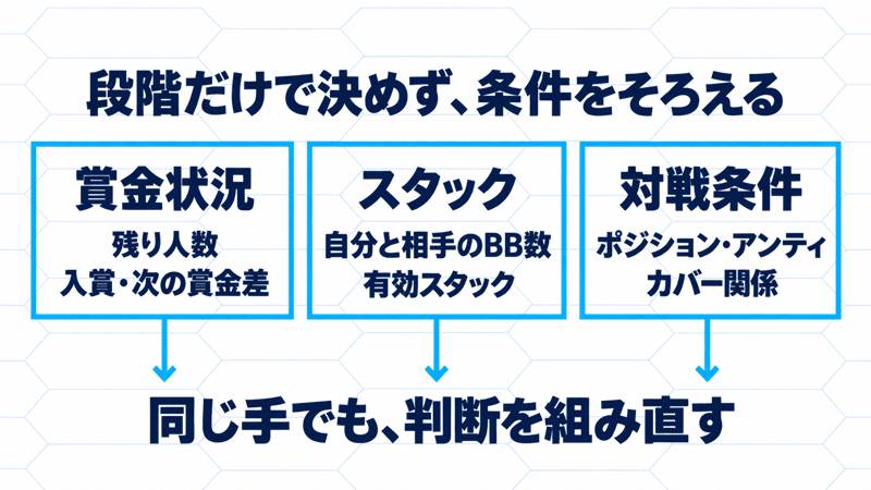 賞金状況・スタック・対戦条件の3群を合わせ、同じ手でも判断を組み直す関係図。