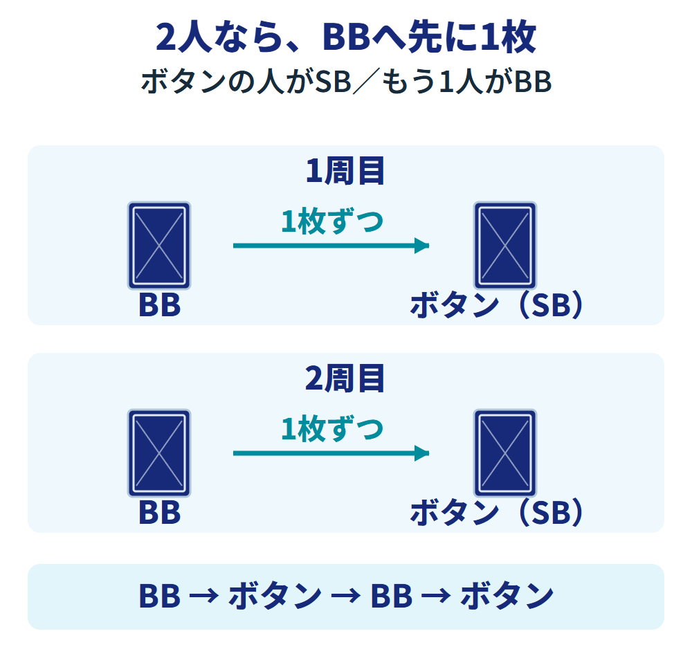 2人のホールデムではボタンの人がSB、相手がBB。1周目はBBへ1枚、次にボタンの人へ1枚。2周目も同じ順で配り、各自2枚にする。カードはすべて裏向き。