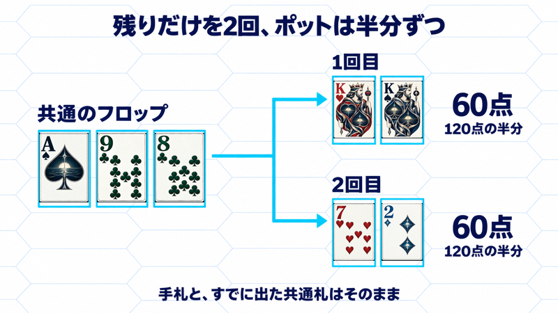 共通フロップAs・9c・8cを維持し、1回目Kh・Ks、2回目7h・2dの追加札だけを分け、120点を各回60点ずつにする図