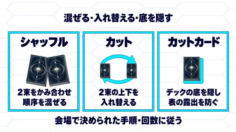 シャッフルは順序を混ぜる、カットは2束の上下を入れ替える、カットカードはデックの底を隠すという役割の比較