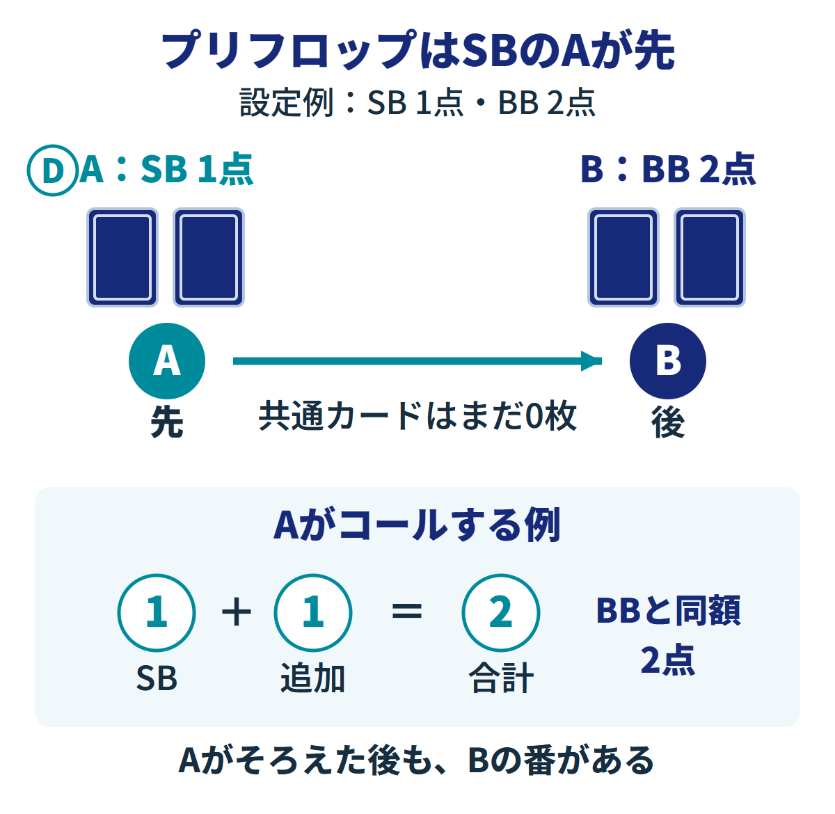 プリフロップの2席。Aがボタン兼SB1点、BがBB2点で、各自の手札は裏向き2枚、共通カードはまだ0枚。行動はAからBへ。AのコールはSB1点に1点を追加して合計2点。額は設定例で、そろえた後もBの番がある。