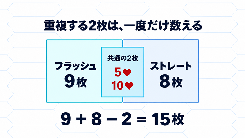 フラッシュ待ち9枚とストレート待ち8枚には、5ハートと10ハートが共通する。重複2枚を引いて、候補は15枚になる。
