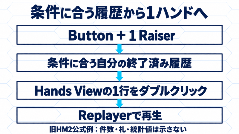 旧HM2公式例のButtonと1 Raiserで履歴を絞り、Hands Viewの1行をダブルクリックしてReplayerで再生する流れ