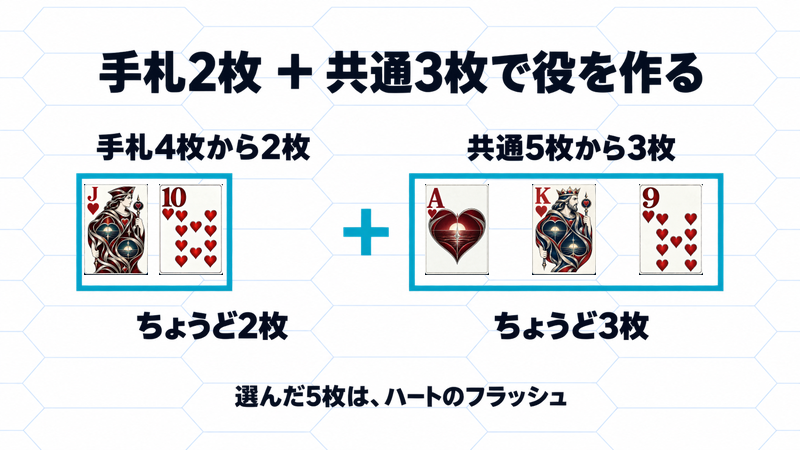 Bの手札Jハート・10ハートと、共通Aハート・Kハート・9ハートの2枚＋3枚でフラッシュを作る図